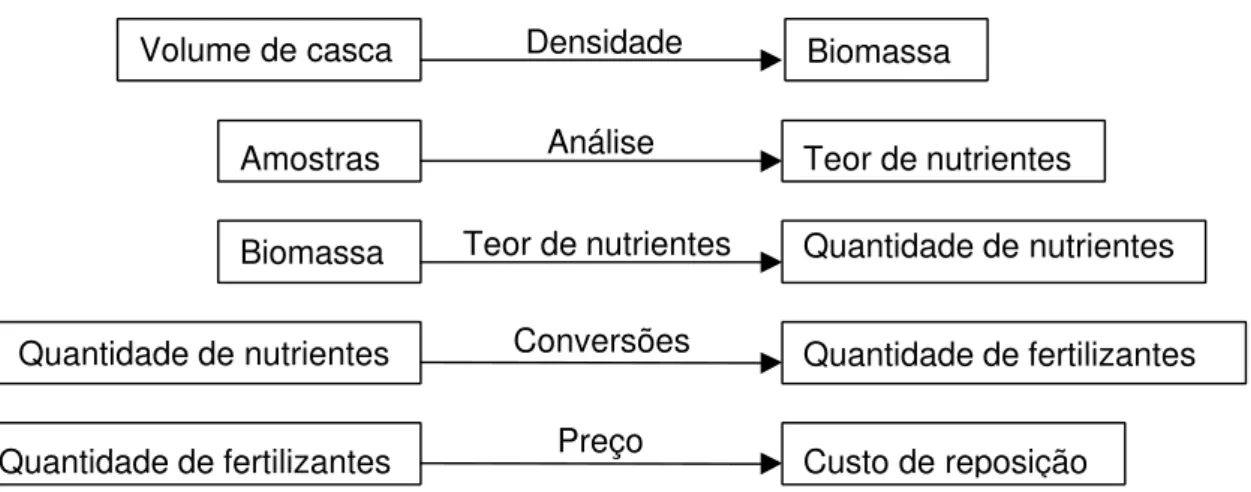 Figura 4 -  Esquema da metodologia usada para estimar o custo da reposição  de nutrientes em povoamentos de eucalipto