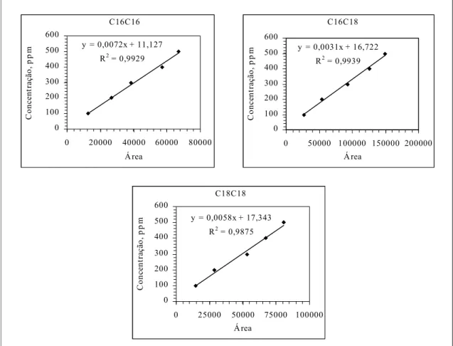 Figura 5 - Curvas de calibração para os compostos C16C16, C16C18 e C18C18. 