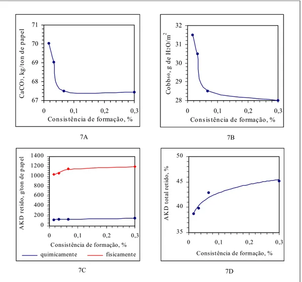 Figura 7 - Retenção da carga mineral PCC (7A), grau de colagem (Cobb 60 ) (7B)  e AKD retido no papel (7C e 7D), em função da consistência de  formação do papel