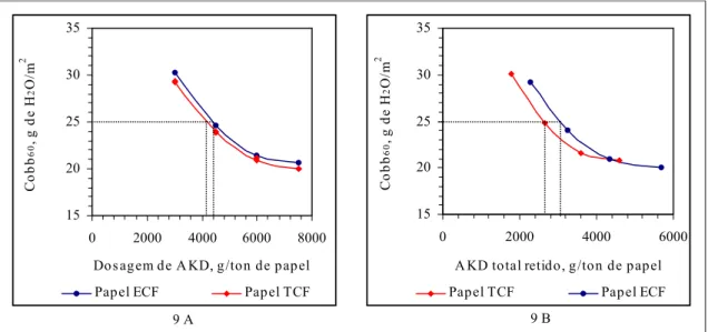Figura 9 - Teste de Cobb 60  em razão do agente AKD aplicado (9A) e do agente  AKD total retido (9B) nos papéis produzidos a partir das polpas ECF e  TCF