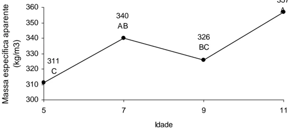 Figura 10 - Variação da massa específica aparente da madeira em função da  idade das árvores