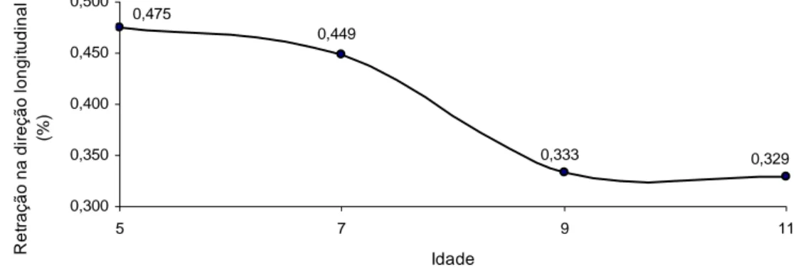 Figura 12 – Retração ao longo do tronco (longitudinal) em função da idade das  arvores