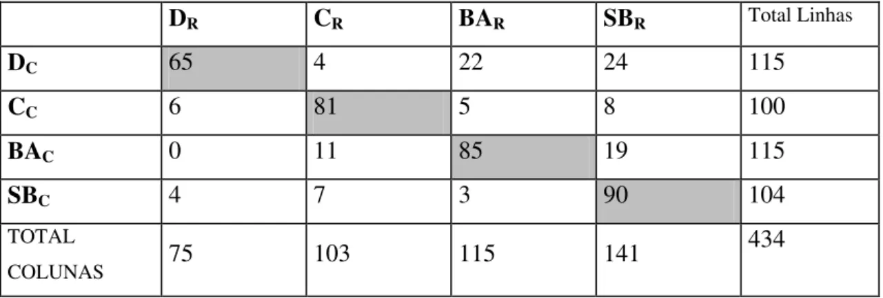 Tabela 1 - Exemplo de uma matriz de erros - colunas representam verdade                   de  campo e linhas representam dados da imagem classificada 