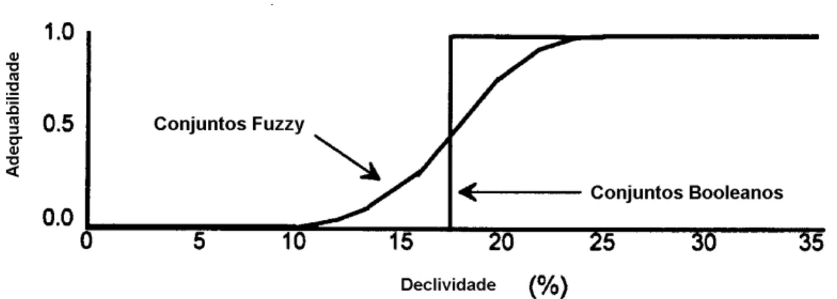 Figura 3  – Representação gráfica das funções de pertinência para conjuntos                            “fuzzy” e conjuntos booleanos (Fonte: EASTMAN, 1997)