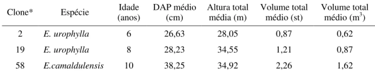 Tabela 1 – Dados dendrométricos das árvores dos clones de Eucalyptus estudados 
