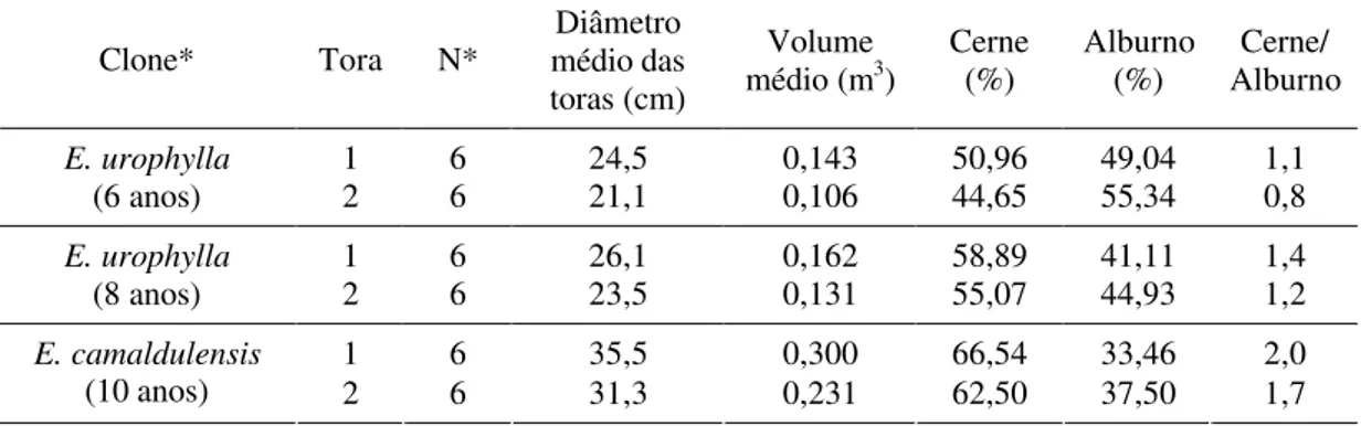 Tabela 1 – Principais características das toras dos clones de Eucalyptus utilizados 