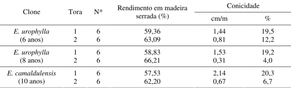 Tabela 2 – Valores médios de rendimento em madeira serrada e conicidade das toras  dos clones de Eucalyptus 