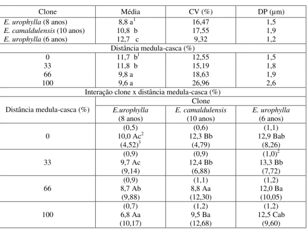 Tabela 3 – Valores  médios do diâmetro do lume das fibras (µm) da madeira  por  clone e distância radial no sentido medula-casca 