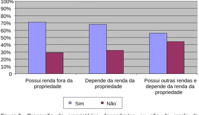 Figura 6 – Proporção  de  proprietários dependentes ou não da renda da  propriedade. 