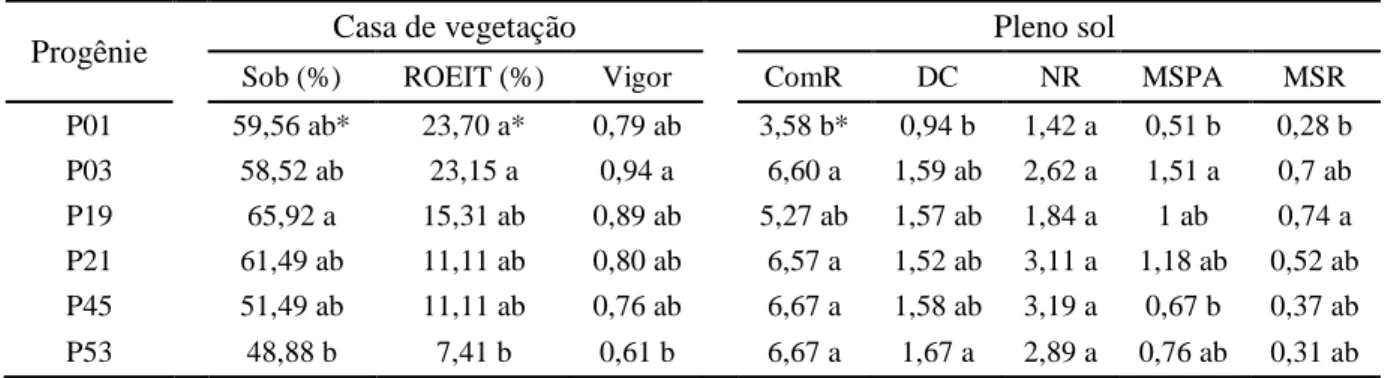 Tabela 4  – Valores médios das características de sobrevivência (Sob), exposição de raízes na  extremidade  inferior  do  tubete  (ROEIT),  vigor,  comprimento  da  raiz  (ComR),  diâmetro  de  colo  (DC),  número  de  raízes  (NR),  e  massa  seca  da  pa