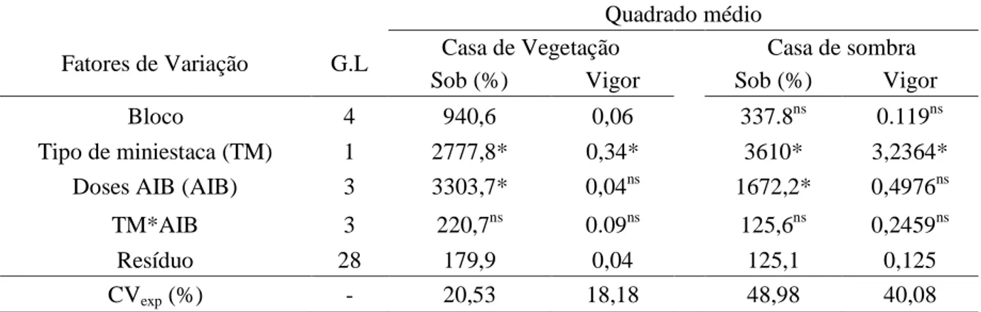 Tabela  7  -  Análise  de  variância  das  características  de  sobrevivência  (Sob)  e  vigor,  observadas  no  enraizamento  de  miniestacas  de  vinhático  (Plathymenia  foliolosa),  após  100  dias de permanência em casa de vegetação e 15 dias na casa 