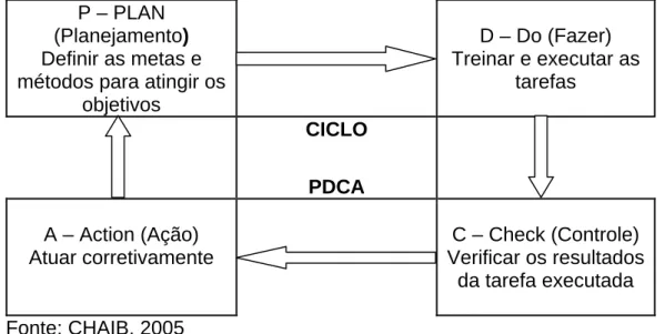 Figura 3 - Esquema geral do ciclo PDCA 