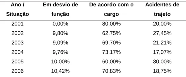 Tabela 2 – Percentual de acidentes e doenças ocupacionais relativo ao cargo  ocupado e à atividade exercida (Campus Viçosa) 