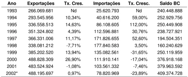 Tabela 3  – Evolução  das  exportações e importações  brasileiras de  móveis  (total geral em US$ milhões FOB**), 1993-2002* 