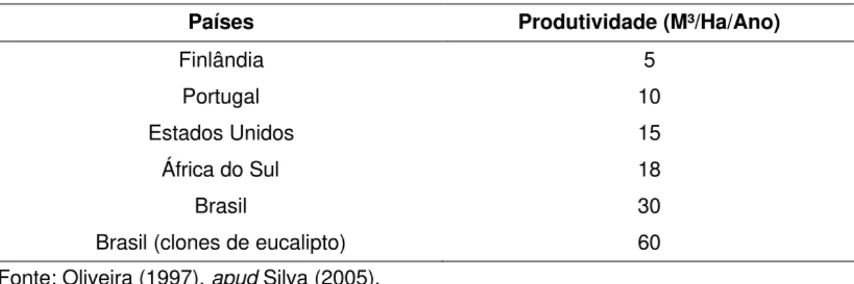 Tabela 6 – Produtividade volumétrica do eucalipto em diferentes países 