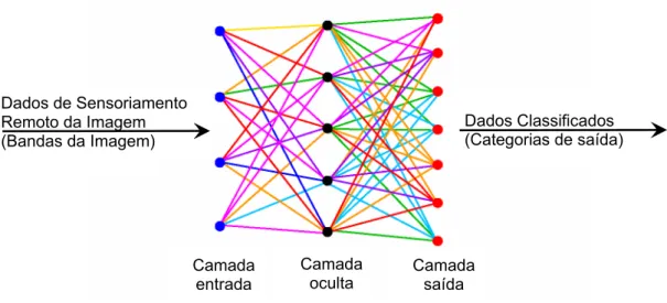 Figura 1 -  Configuração das Redes Neurais Artificiais (RNAs). 