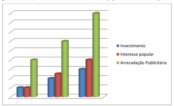 Figura 1  –  Relação entre investimento, interesse popular e arrecadação publicitária 