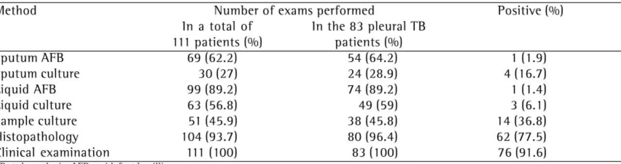 Table 1 shows the sensitivity of the diagnostic examinations. The best sensitivity (77.5%) was obtained through histopathological examination of pleural samples.