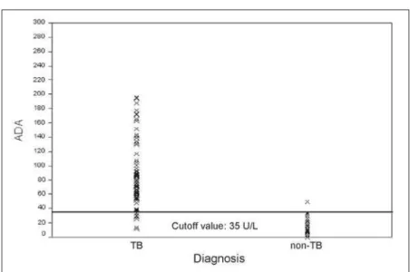 Figure 2 – Distribution of ADA levels by group in 111 patients with nonpyogenic pleural effusion evaluated in Rio de Janeiro from 1998 to 2002.