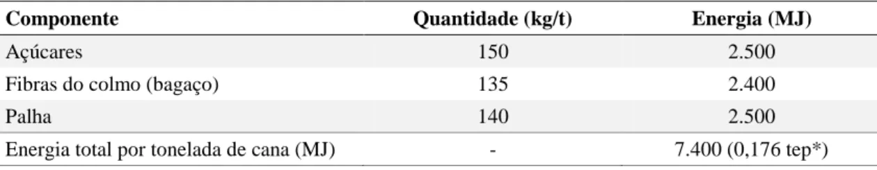 Tabela 4 – Energia da cana-de-açúcar para colmos limpos 