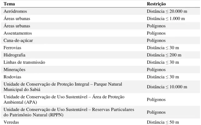 Tabela 5 – Localidades restritas para o desenvolvimento de uma usina bioenergética 