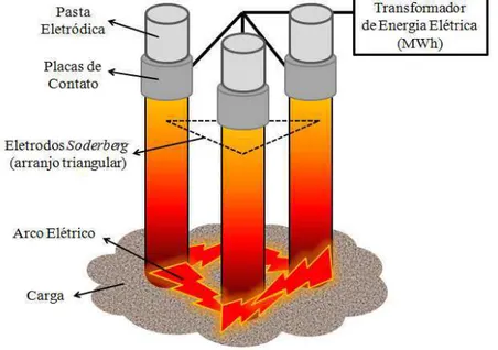 Figura 6: Esquema de um conjunto de eletrodos Soderberg. 