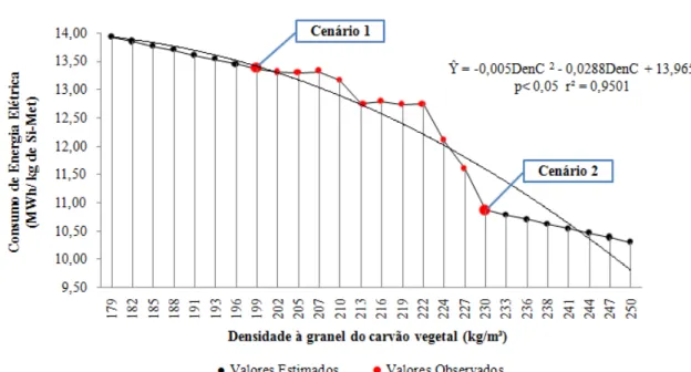 Figura 8: Consumo de energia elétrica de acordo com a variação da densidade à granel  do carvão vegetal