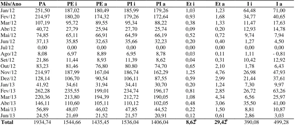 Tabela 2. Precipitação em aberto (PA), precipitação efetiva (PE), precipitação interna (PI), escoamento pelo tronco (Et) e interceptação (I) em estagio  inicial (i) e avançado (a) de regeneração na Mata do Paraiso, Viçosa-MG
