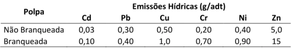 Tabela 2:Emissões de metais em efluente de celulose e papel (IPPC, 2000). 