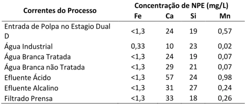 Tabela  5:  ENP's  de  diversas  correntes  no  branqueamento  (D(OP)D)  (ANDRADE,  2006)