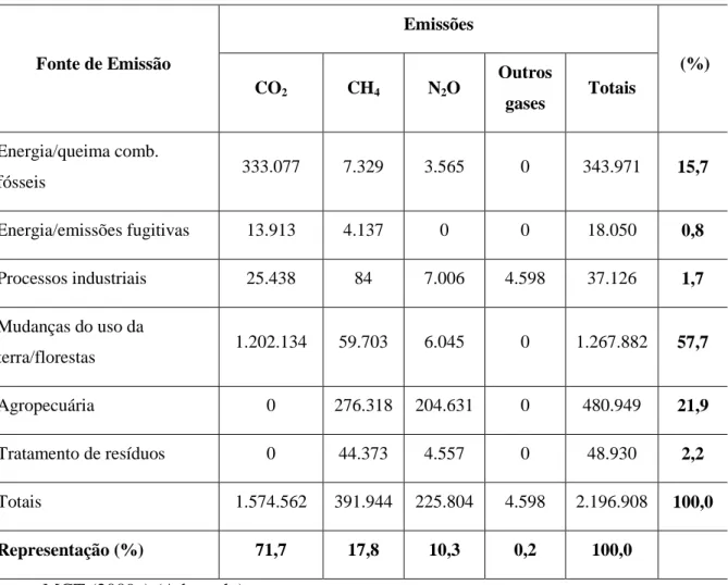 Tabela 1 – Emissões brasileiras por setor e tipo de gases do ano de 2005, em GgCO 2 e