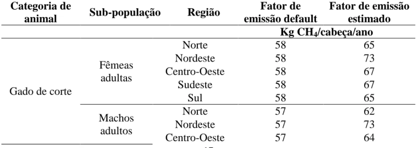 Tabela 4 – Fator de emissão de CH 4  em diferentes regiões do Brasil. 