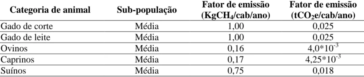 Tabela 5 - Fatores de emissão de CH 4 originado do manejo de dejetos em diferentes categorias 