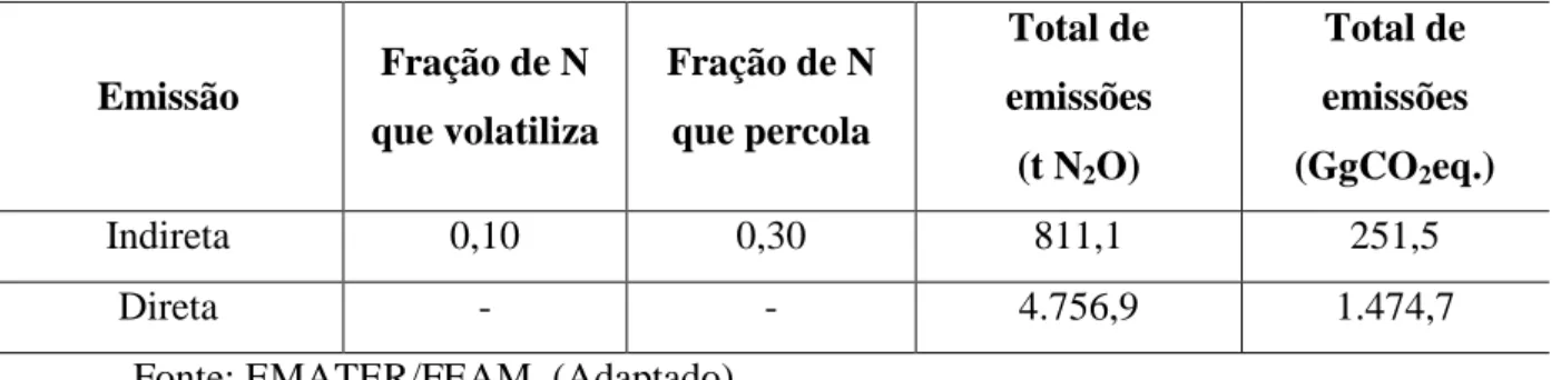 Tabela 7 – Emissões diretas e indiretas de N 2 O por solos agrícolas em Minas Gerais no ano de 