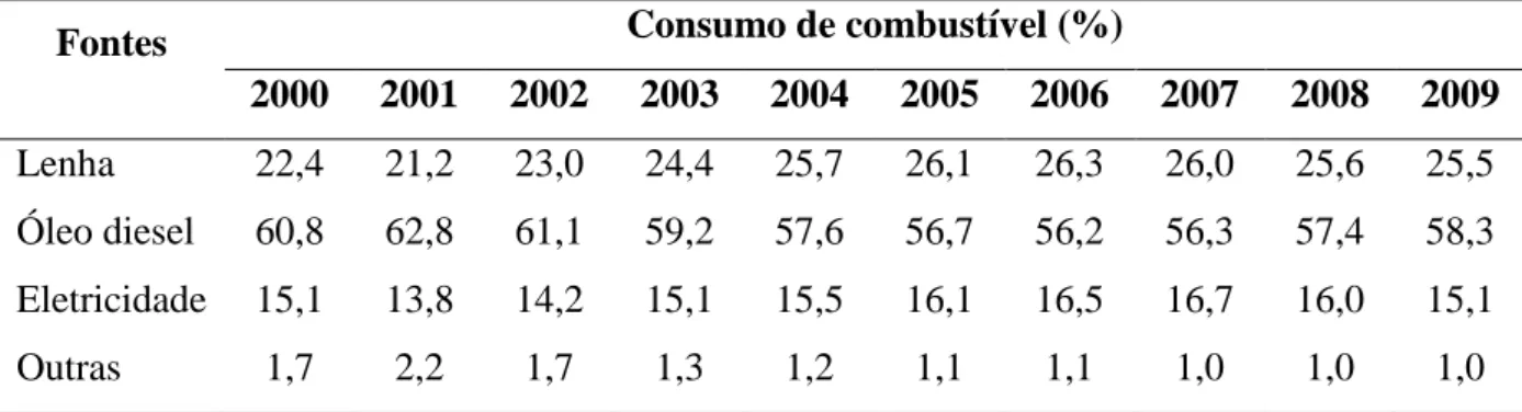 Tabela 8 – Consumo final por fonte entre os anos 2000 e 2009. 