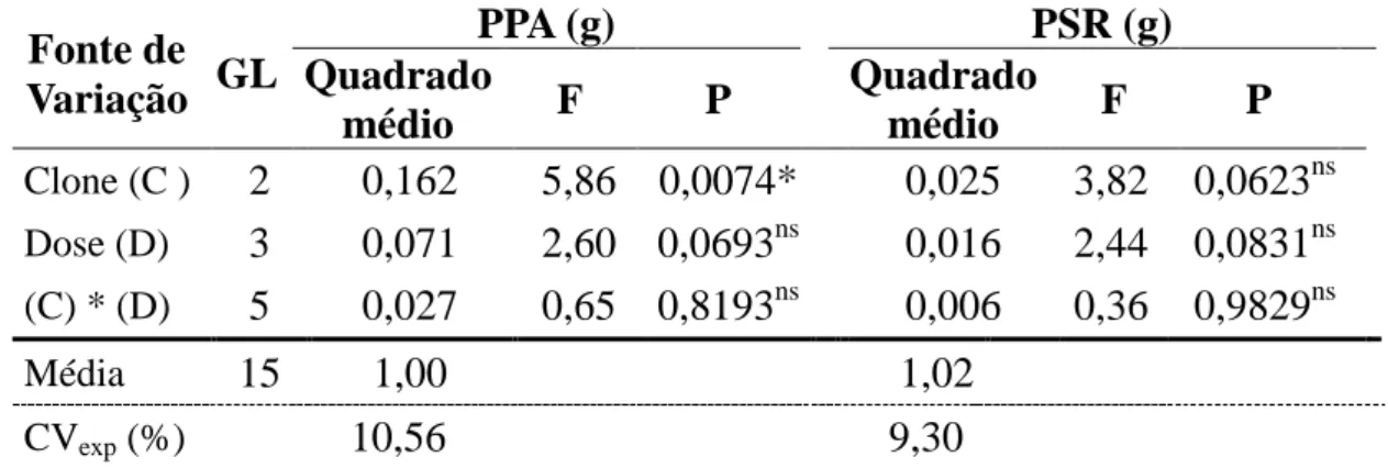 Tabela  3  –  Resumo  da  análise  de  variância  da  biomassa  parte  aérea  (PPA)  e  biomassa do sistema radicial (PSR) em função da aplicação de seis doses de AIB  em quatro clones de Tectona grandis, aos 55 dias após de estaqueamento
