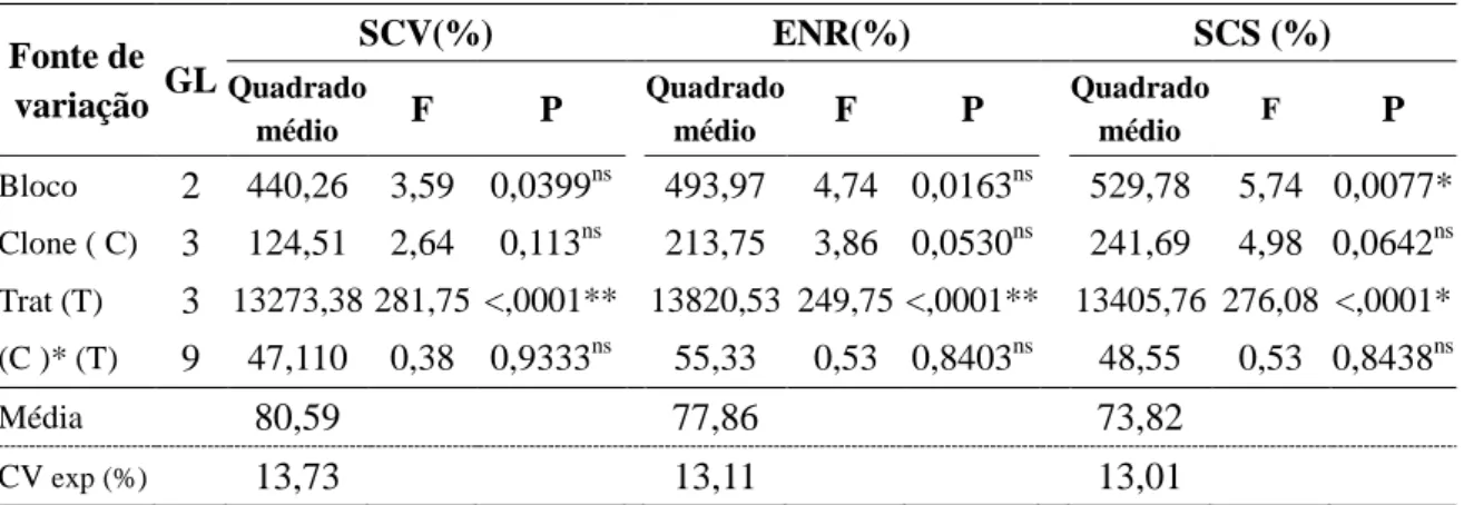 Tabela  1  – Resumo da análise de variância das características de sobrevivência  (SCV)  e enraizamento (ENR) na saída da casa de vegetação e sobrevivência na  saída  da  casa  de  sombra  (SCS)  em  função  dos  tratamentos  de  redução  da  área  foliar 