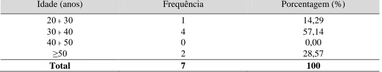 Tabela 1 - Frequência dos feirantes quanto à idade em Santarém, PA. 