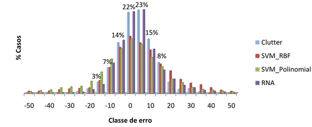 Figura 1  – Distribuição por classe de erro dos resíduos (percentagem de casos) gerados  pelas três metodologias para estimativa da produção