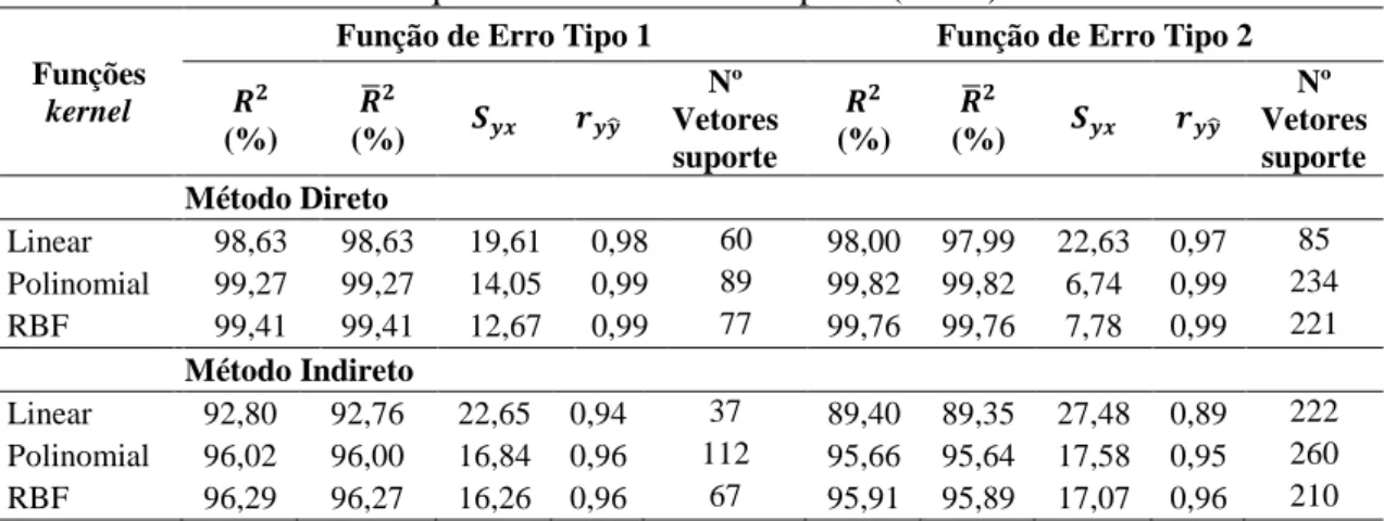 Tabela 3  – Estatísticas relacionadas com os resultados das produções estimadas por  diferentes Redes Neurais Artificiais (RNA)