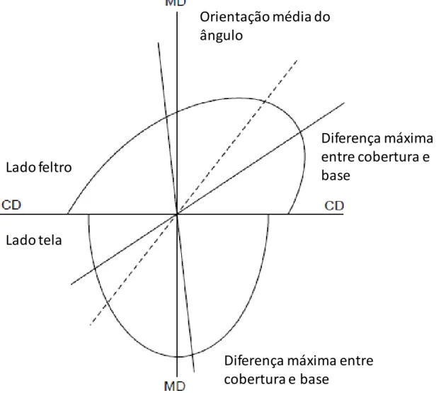 Figura  2  –  Mecanismos  de  manifestação  do  encanoamento  diagonal  causado por altas gramaturas 