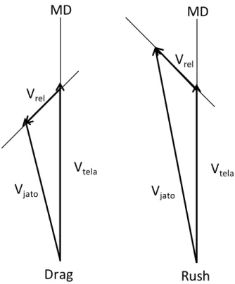 Figura 6  – Diagrama do vetor para diferença na velocidade do jato e tela 