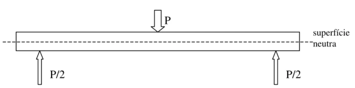 Figura 1 -  Vista lateral de uma viga biapoiada recebendo uma carga P. 