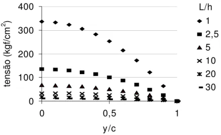 Figura 4 -  Variação das tensões de cisalhamento no perfil de vigas com diferen- diferen-tes relações L/h, todas submetidas à tensão de flexão de 673 kgf/cm 2 