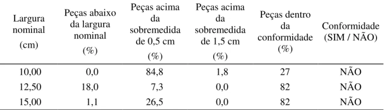 Figura 6 - Distribuição de freqüência das larguras das tábuas da classe de 10 cm. 