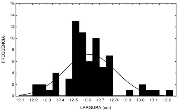 Figura 7  -  Distribuição  de  freqüência  das  larguras  das  tábuas  da  classe  de  12,5 cm