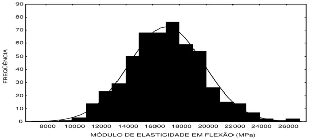 Figura 9 - Distribuição de freqüência do módulo de elasticidade das tábuas. 