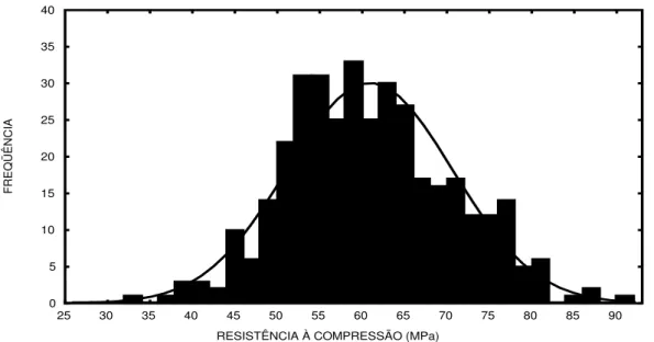 Figura 11 - Distribuição de freqüência da resistência à compressão.  