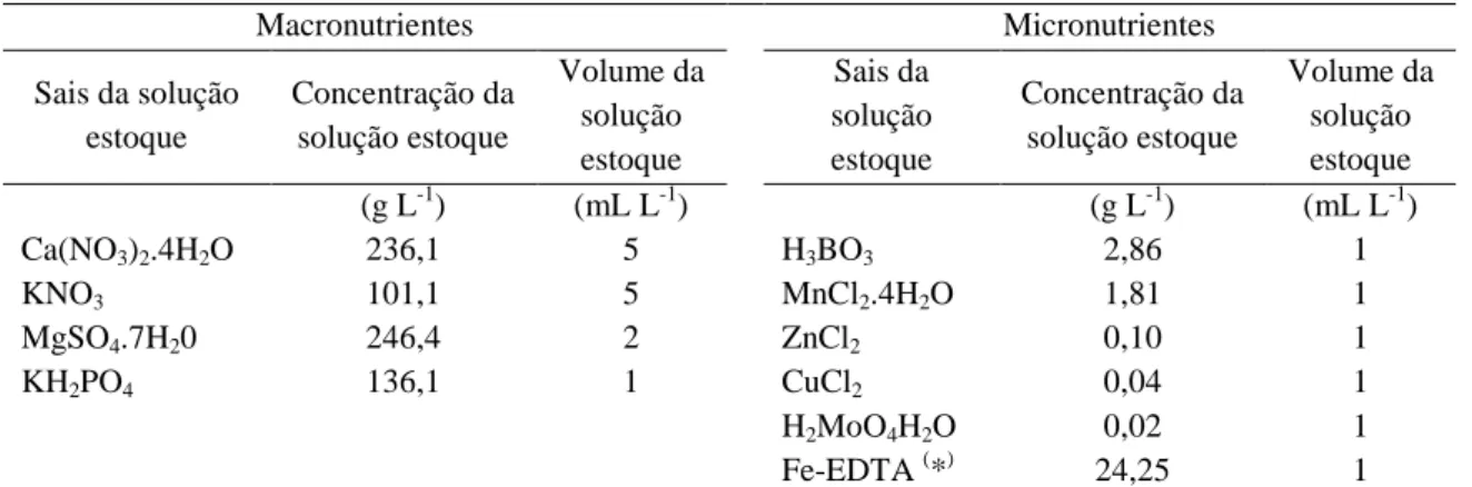 Tabela 2. Composição da solução nutritiva completa de Hoagland &amp; Arnon (1950) 
