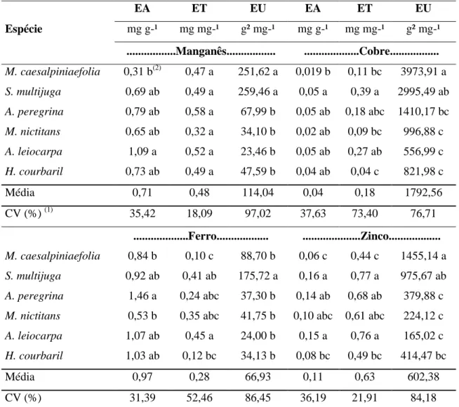 Tabela  8.    Eficiências  de  absorção  (EA),  translocação  (ET),  utilização  (EU)  dos 